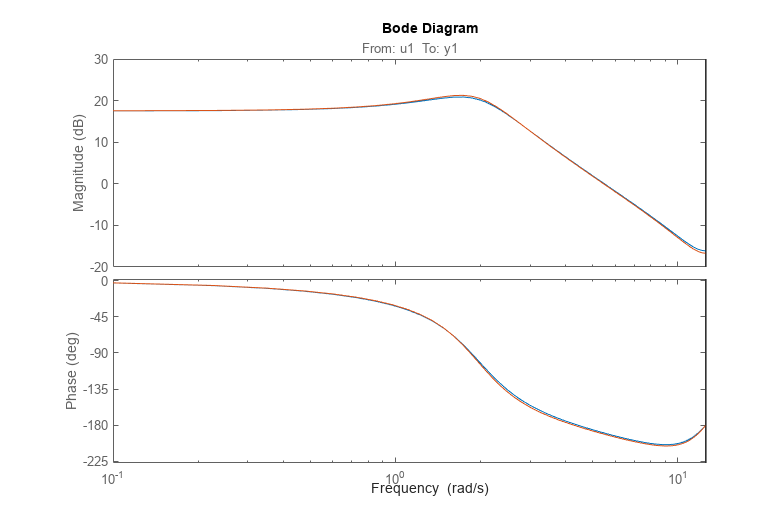 图中包含2个轴对象。标题为From: u1 To: y1的Axes对象1包含2个类型为line的对象。这些对象表示m0, am2。坐标轴对象2包含两个line类型的对象。这些对象表示m0, am2。