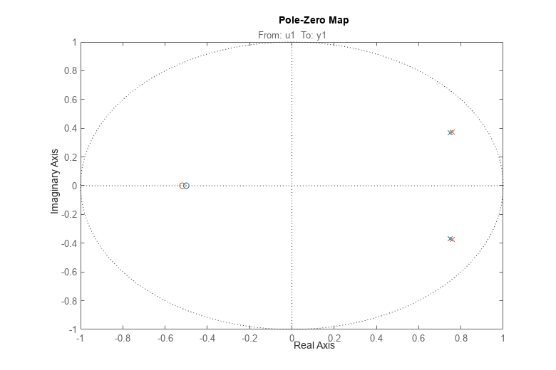 图中包含一个axes对象。标题为From: u1 To: y1的axes对象包含4个类型为line的对象。这些对象表示m0, am2。
