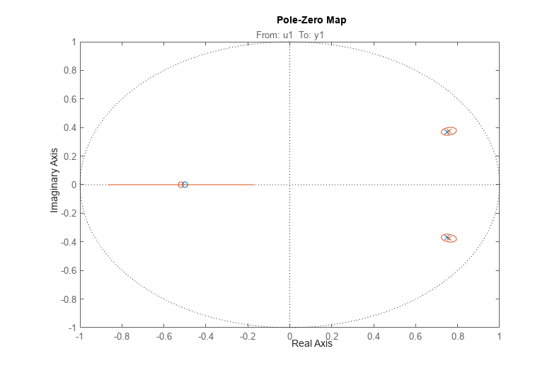 图中包含一个axes对象。标题为From: u1 To: y1的axes对象包含8个类型为line的对象。这些对象表示m0, am2。