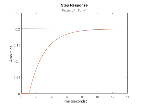 利用Simulink数据估计连续时间模型