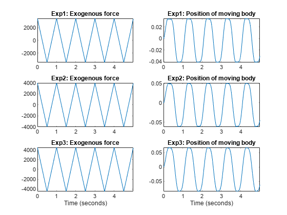 图二体系统:输入输出数据包含6个轴对象。标题为Exp1的轴对象1:外生力包含一个类型为line的对象。标题为Exp1的Axes对象2:移动物体的位置包含一个类型为line的对象。标题为Exp2的轴对象3:外生力包含一个类型为line的对象。标题为Exp2的Axes对象4:移动物体的位置包含一个类型为line的对象。标题为Exp3的轴对象5:外生力包含一个类型为line的对象。标题为Exp3的坐标轴对象6:移动物体的位置包含一个类型为line的对象。