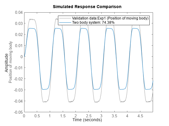 图二体系统:输入输出数据中包含一个轴对象。axis对象包含2个line类型的对象。这些对象代表验证数据:Exp1(移动体位置)，两体系统:74.38%。