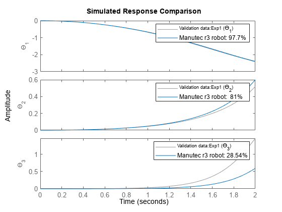图中包含3个轴对象。坐标轴对象1包含2个line类型的对象。这些对象表示验证数据:Exp1 (\Theta_1)， Manutec r3机器人:97.7%。坐标轴对象2包含两个line类型的对象。这些对象表示验证数据:Exp1 (\Theta_2)， Manutec r3机器人:81%。坐标轴对象3包含两个line类型的对象。这些对象表示验证数据:Exp1 (\Theta_3)， Manutec r3机器人:28.54%。