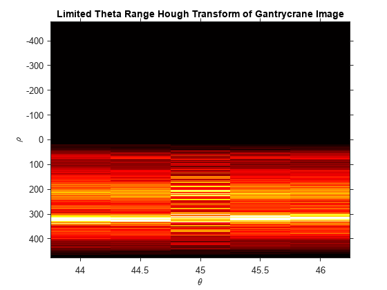 图中包含一个axes对象。标题为有限Theta Range Hough Transform of Gantrycrane Image的坐标轴对象包含一个类型为Image的对象。