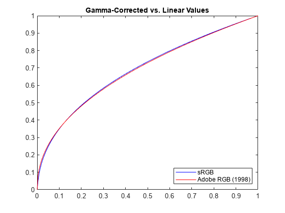 图中包含一个axes对象。标题为Gamma-Corrected vs. Linear Values的axes对象包含两个类型为line的对象。这些对象代表sRGB, Adobe RGB(1998)。