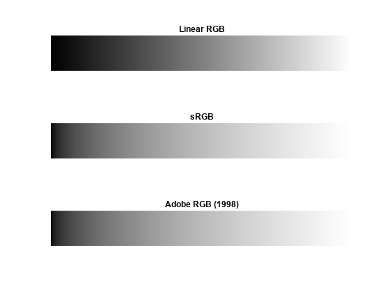 图中包含3个轴对象。轴对象1的标题线性RGB包含一个类型为image的对象。标题为sRGB的Axes对象2包含一个类型为image的对象。标题为Adobe RGB(1998)的axis对象3包含一个类型为image的对象。