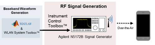 802.11 OFDM信标帧生成和传播与测试和测量设备