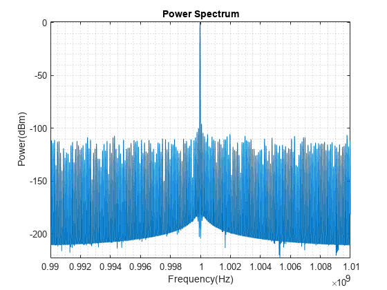 利用NI-RFSA仪器驱动程序从矢量信号收发器中获取光谱数据