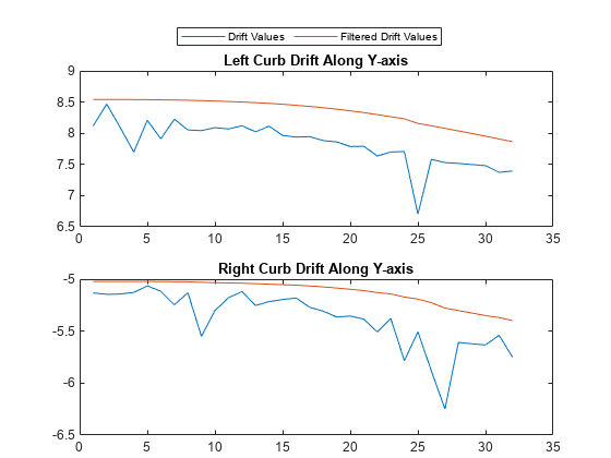 图中包含2个轴对象。标题为Left Curb Drift Along y轴的Axes对象1包含2个类型为line的对象。标题为右遏制沿y轴漂移的Axes对象2包含2个类型为line的对象。这些对象表示漂移值，经过过滤的漂移值。