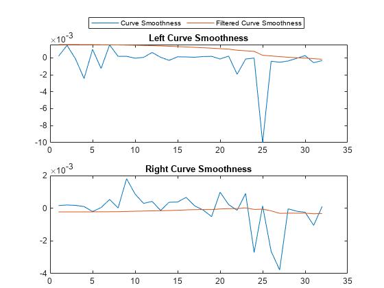 图中包含2个轴对象。标题为Left Curve Smoothness的Axes对象1包含2个line类型的对象。标题为Right Curve Smoothness的Axes对象2包含两个类型为line的对象。这些对象表示曲线平滑度，经过过滤的曲线平滑度。