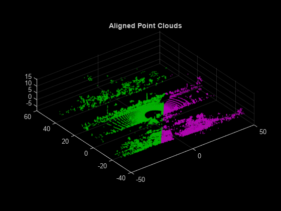 图中包含一个axes对象。标题为Aligned Point Clouds的axis对象包含2个散点类型的对象。