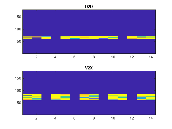 图中包含2个轴对象。标题为D2D的axis对象1包含一个类型为image的对象。标题为V2X的Axes对象2包含一个类型为image的对象。