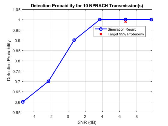 NB-IoT PRACH检测和虚警一致性测试