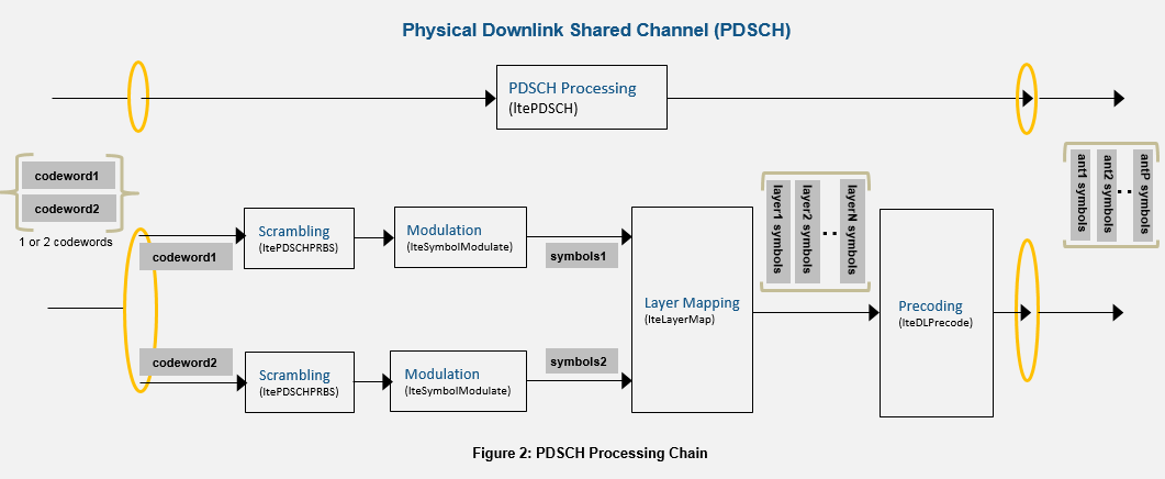 LTE DL-SCH和PDSCH处理链