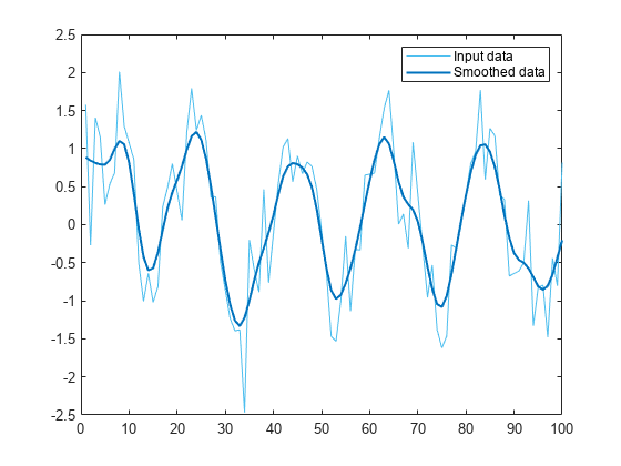图中包含一个axes对象。坐标轴对象包含两个line类型的对象。这些对象表示输入数据，平滑数据。
