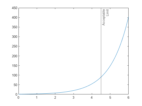 图中包含一个axes对象。坐标轴对象包含两个类型为line、constantline的对象。