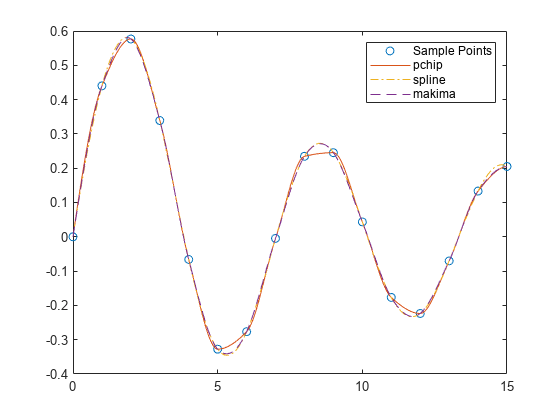 图中包含一个axes对象。axis对象包含4个line类型的对象。这些对象表示样本点、pchip、样条、makima。
