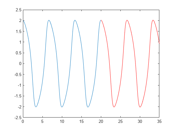 图中包含一个轴对象。axis对象包含2个line类型的对象。