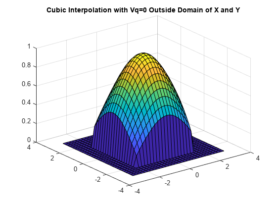 图中包含一个axes对象。标题为Cubic Interpolation with Vq=0的X和Y域外的axis对象包含一个类型为surface的对象。