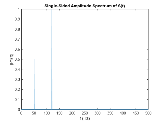 图中包含一个axes对象。标题为S(t)单边振幅谱的轴对象包含一个类型为直线的对象。
