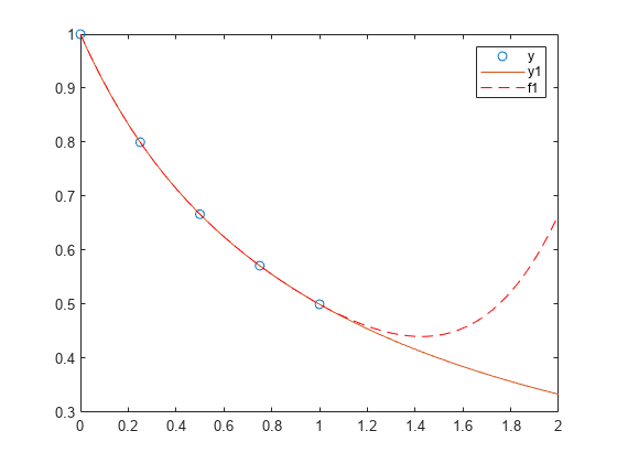 图中包含一个axes对象。坐标轴对象包含3个line类型的对象。这些对象表示y y1 f1。