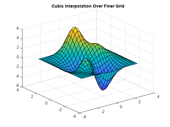 图中包含一个axes对象。标题为Cubic Interpolation Over Finer Grid的axis对象包含一个类型为surface的对象。