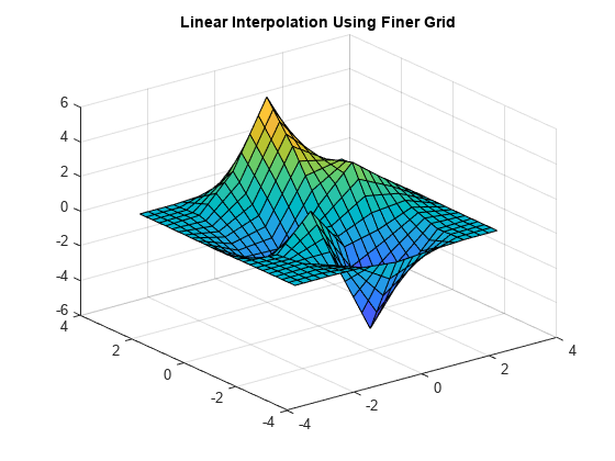 图中包含一个axes对象。标题为“使用更精细网格的线性插值”的axis对象包含一个类型为surface的对象。
