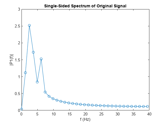 图中包含一个axes对象。标题为“原始信号单边频谱”的axis对象包含一个类型为line的对象。
