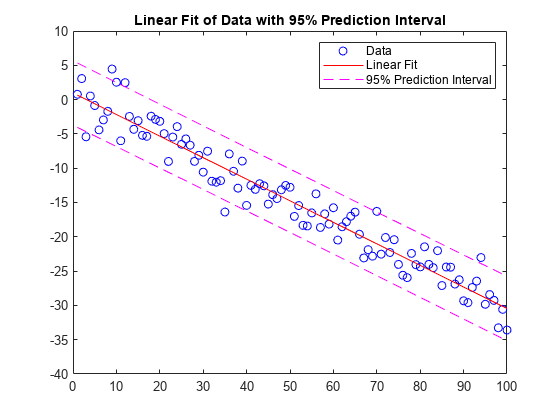 图中包含一个axes对象。标题为Linear Fit of Data with 95% Prediction Interval的axis对象包含4个类型为line的对象。这些对象表示数据，线性拟合，95%预测区间。