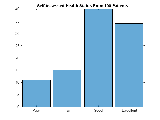 图中包含一个轴对象。标题为“来自100名患者的自我评估健康状态”的axis对象包含类别直方图类型的对象。