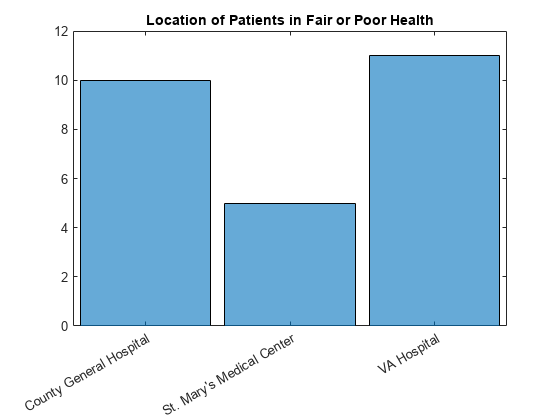 图中包含一个轴对象。标题为“健康状况良好或较差患者位置”的axis对象包含类别直方图类型的对象。
