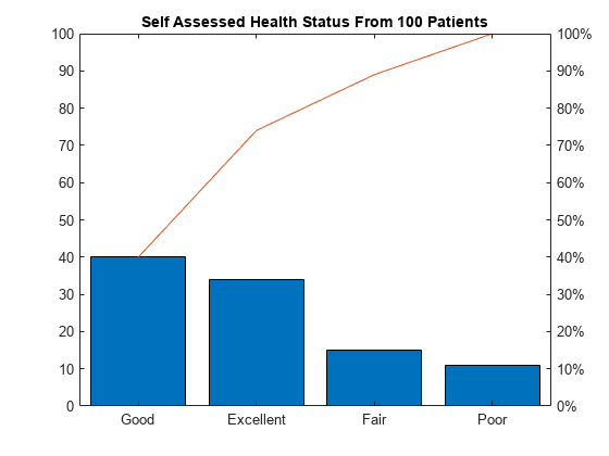 图中包含2个轴对象。标题为“来自100名患者的自我评估健康状态”的坐标轴对象1包含两个类型为条、行的对象。坐标轴对象2为空。