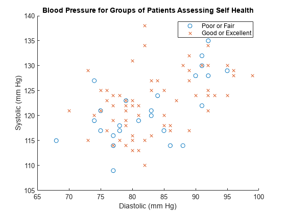 图中包含一个轴对象。标题为“评估自我健康的患者组血压”的轴对象包含2个散点类型对象。这些对象代表差或一般，好或优秀。