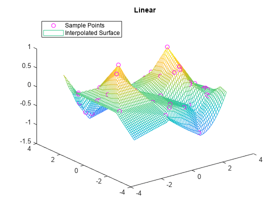 图中包含一个轴对象。标题为Linear的axis对象包含2个类型为line、surface的对象。这些对象代表样本点，插值曲面。