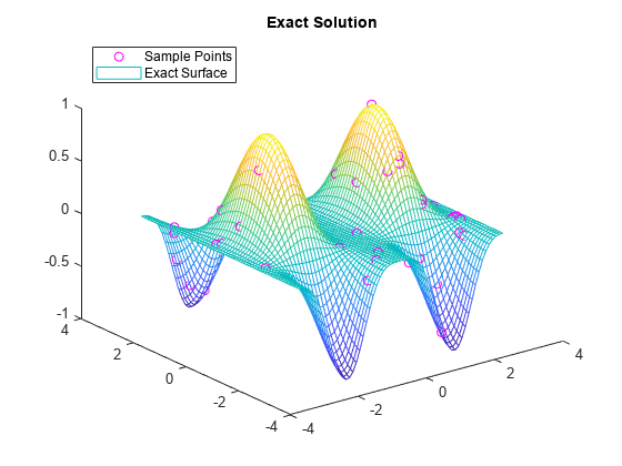 图中包含一个轴对象。标题为Exact Solution的axis对象包含两个类型为line、surface的对象。这些对象代表样本点，精确曲面。
