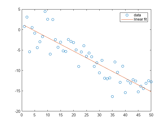 图中包含一个axes对象。坐标轴对象包含两个line类型的对象。这些对象代表数据，线性拟合。