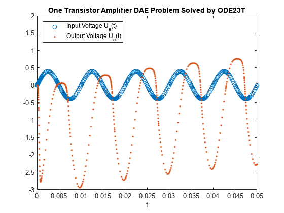 图包含一个轴对象。题目为“用ODE23T求解单晶体管放大器DAE问题”的轴对象包含2个类型为直线的对象。这些对象表示输入电压U_e(t)，输出电压U_5(t)。