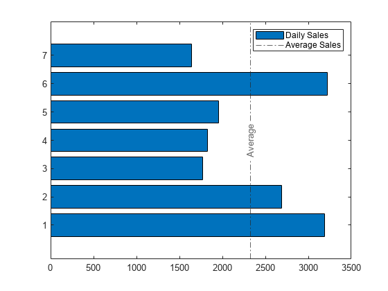 图中包含一个axes对象。坐标轴对象包含两个类型为bar和constantline的对象。这些对象代表每日销售额，平均销售额。