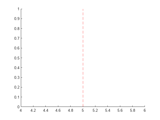 图中包含一个axes对象。axis对象包含一个constantline类型的对象。