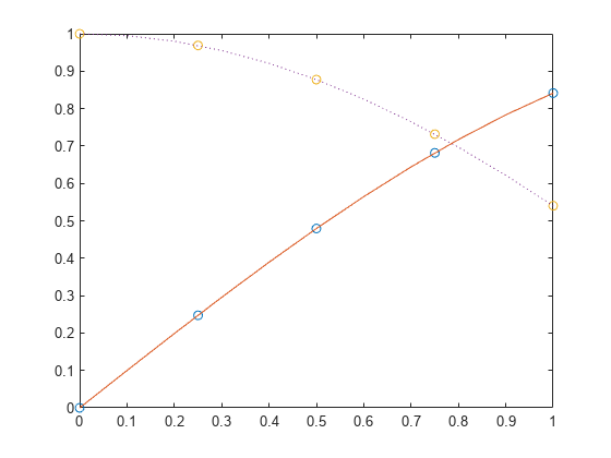 图中包含一个axes对象。axis对象包含4个line类型的对象。