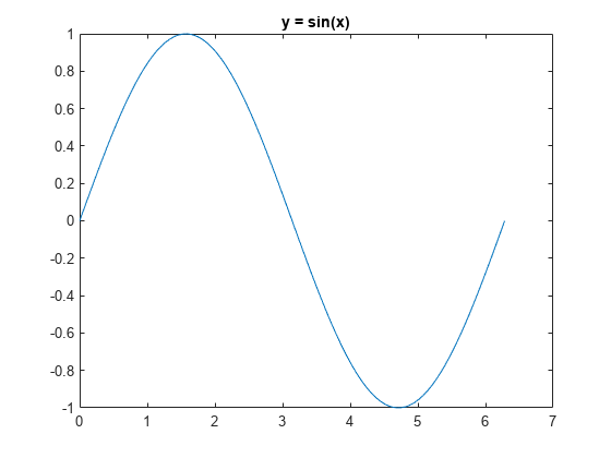 图中包含一个axes对象。标题为y = sin(x)的axes对象包含一个类型为line的对象。