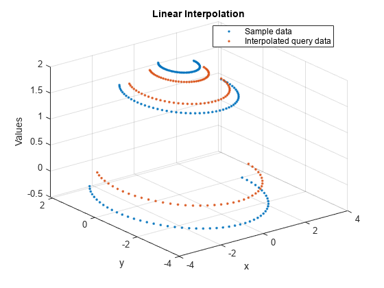 图中包含一个轴对象。标题为Linear Interpolation的axis对象包含2个类型为line的对象。这些对象表示样本数据，插值查询数据。