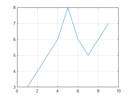 图中包含一个坐标轴对象。坐标轴对象包含一个类型为line的对象。