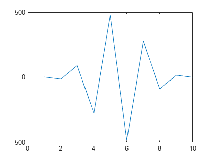 图中包含一个坐标轴对象。坐标轴对象包含一个类型为line的对象。