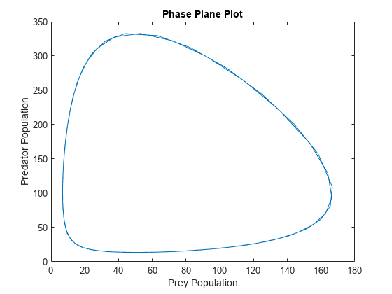 图中包含一个axes对象。标题为Phase Plane Plot的axis对象包含一个类型为line的对象。