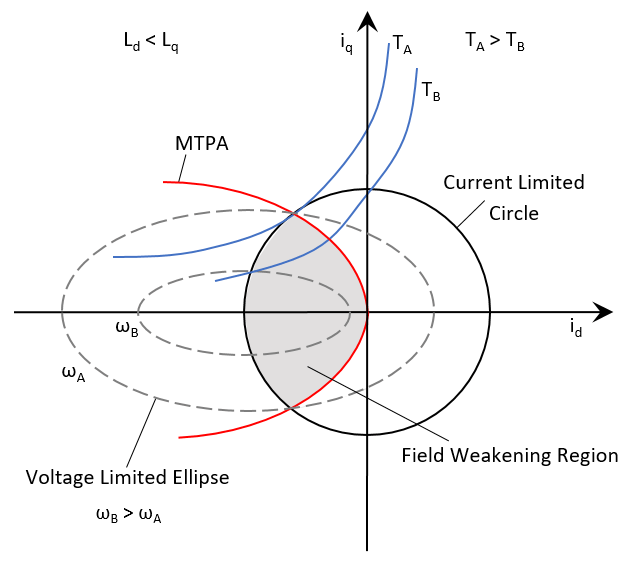 永磁同步电机的弱磁场控制(MTPA)