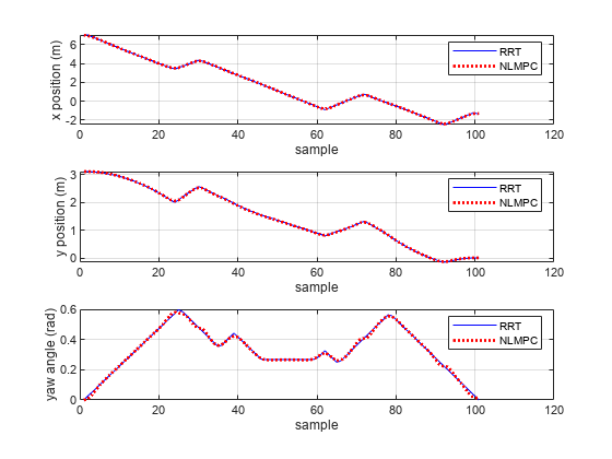 图中包含3个轴对象。坐标轴对象1包含2个line类型的对象。这些对象表示RRT、NLMPC。坐标轴对象2包含两个line类型的对象。这些对象表示RRT、NLMPC。坐标轴对象3包含两个line类型的对象。这些对象表示RRT、NLMPC。