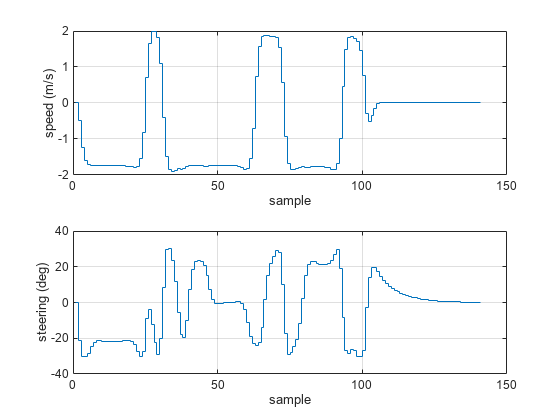 图中包含2个轴对象。坐标轴对象1包含一个楼梯类型的对象。Axes对象2包含一个stair类型的对象。