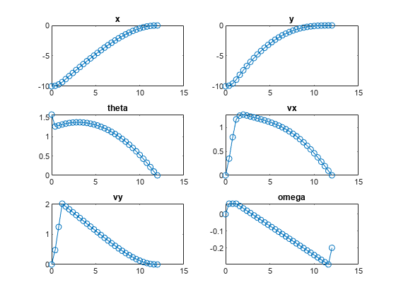 图中包含6个轴对象。标题为x的axis对象1包含一个类型为line的对象。标题为y的Axes对象2包含一个类型为line的对象。标题为theta的Axes对象3包含一个类型为line的对象。标题为vx的Axes对象4包含一个类型为line的对象。标题为vy的axis对象5包含一个类型为line的对象。标题为omega的Axes对象6包含一个类型为line的对象。