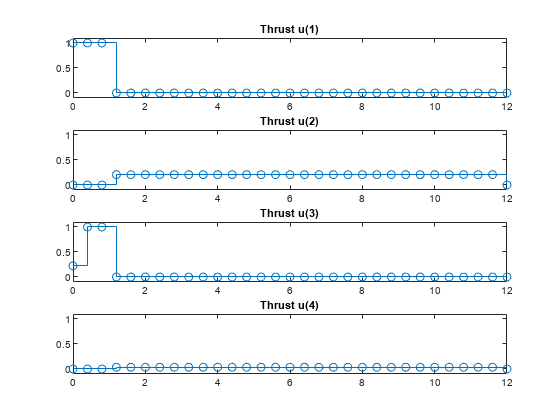 图中包含4个轴对象。标题为推力u(1)的轴对象1包含一个类型为stair的对象。标题为推力u(2)的axis对象2包含一个类型为stair的对象。标题为推力u(3)的轴对象3包含一个类型为stair的对象。标题为推力u(4)的轴对象4包含一个类型为stair的对象。